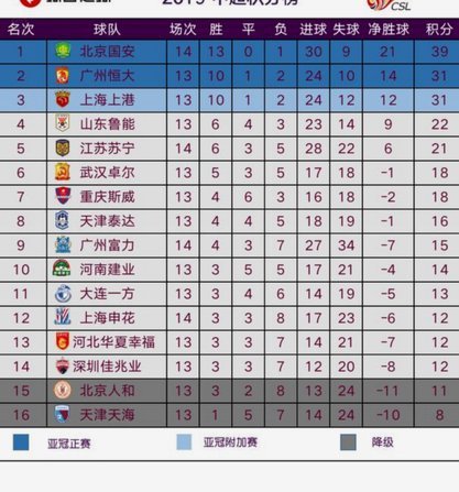 J2联赛第73名，中超第88名：东西方足球差距凸显